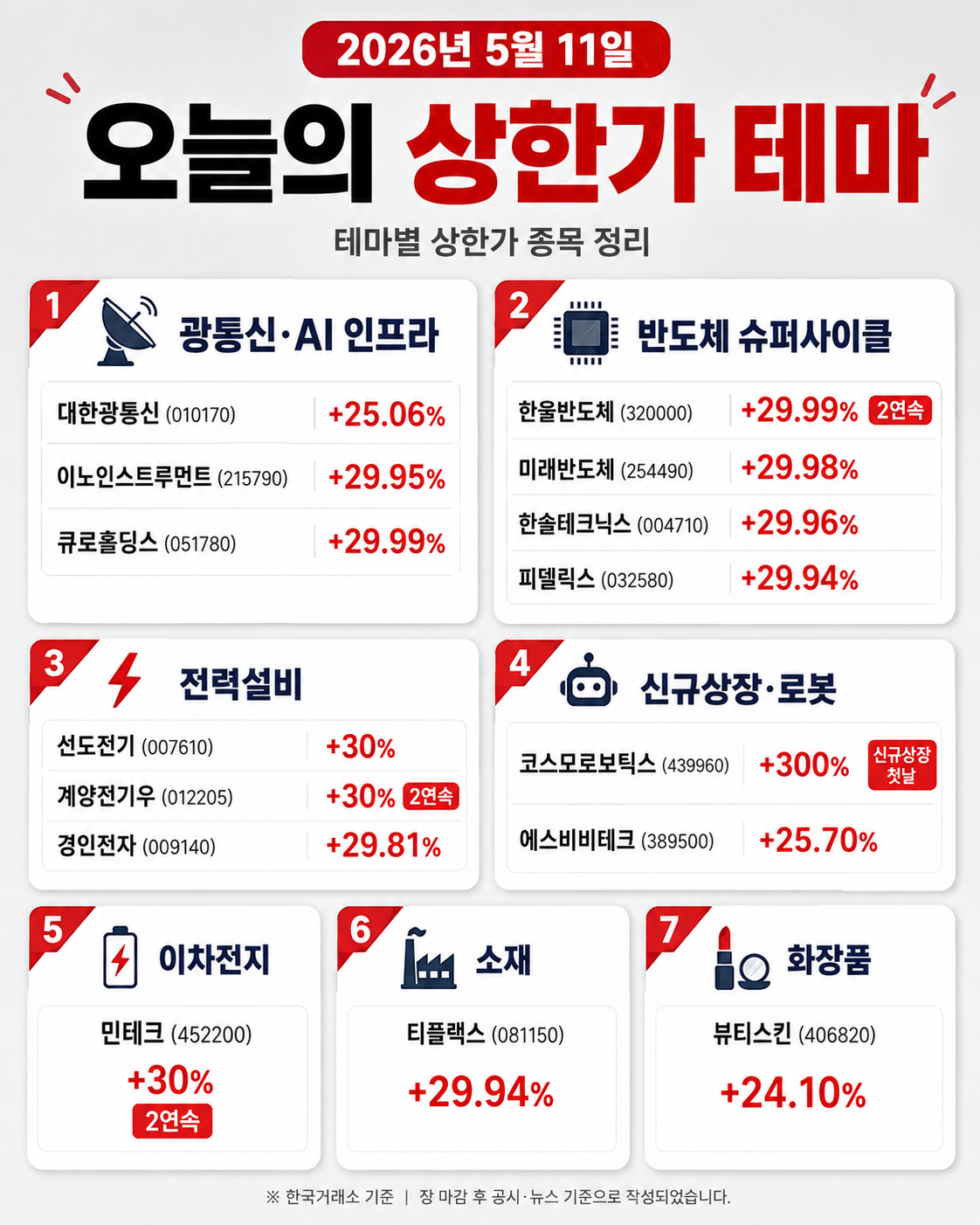 오늘의 상한가 테마 분류 인포그래픽