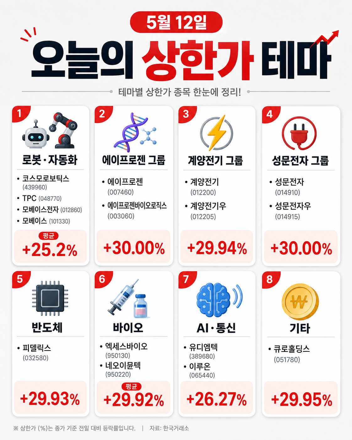 5월 12일 상한가 테마 분류 인포그래픽