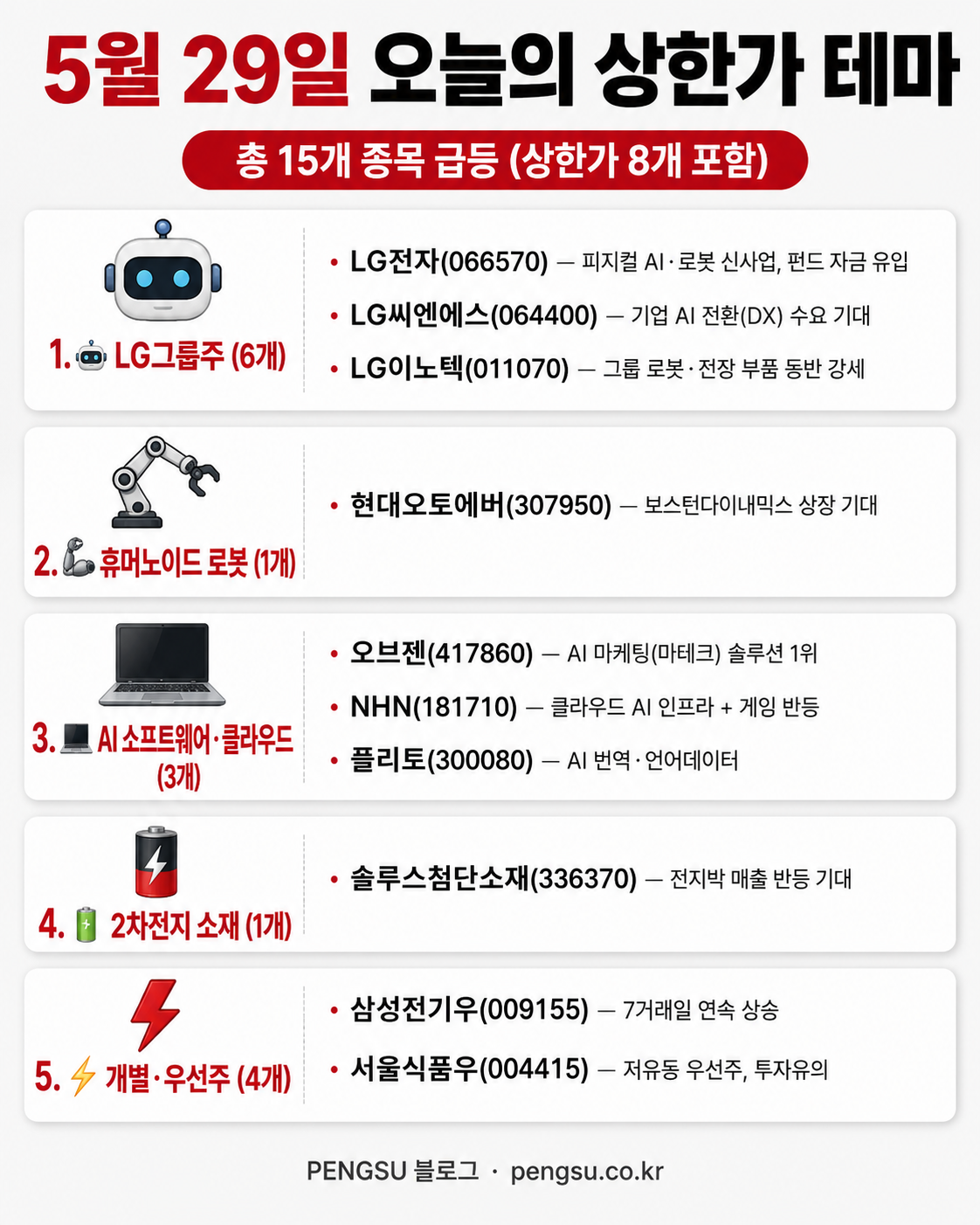 5월 29일 오늘의 상한가 테마 분류