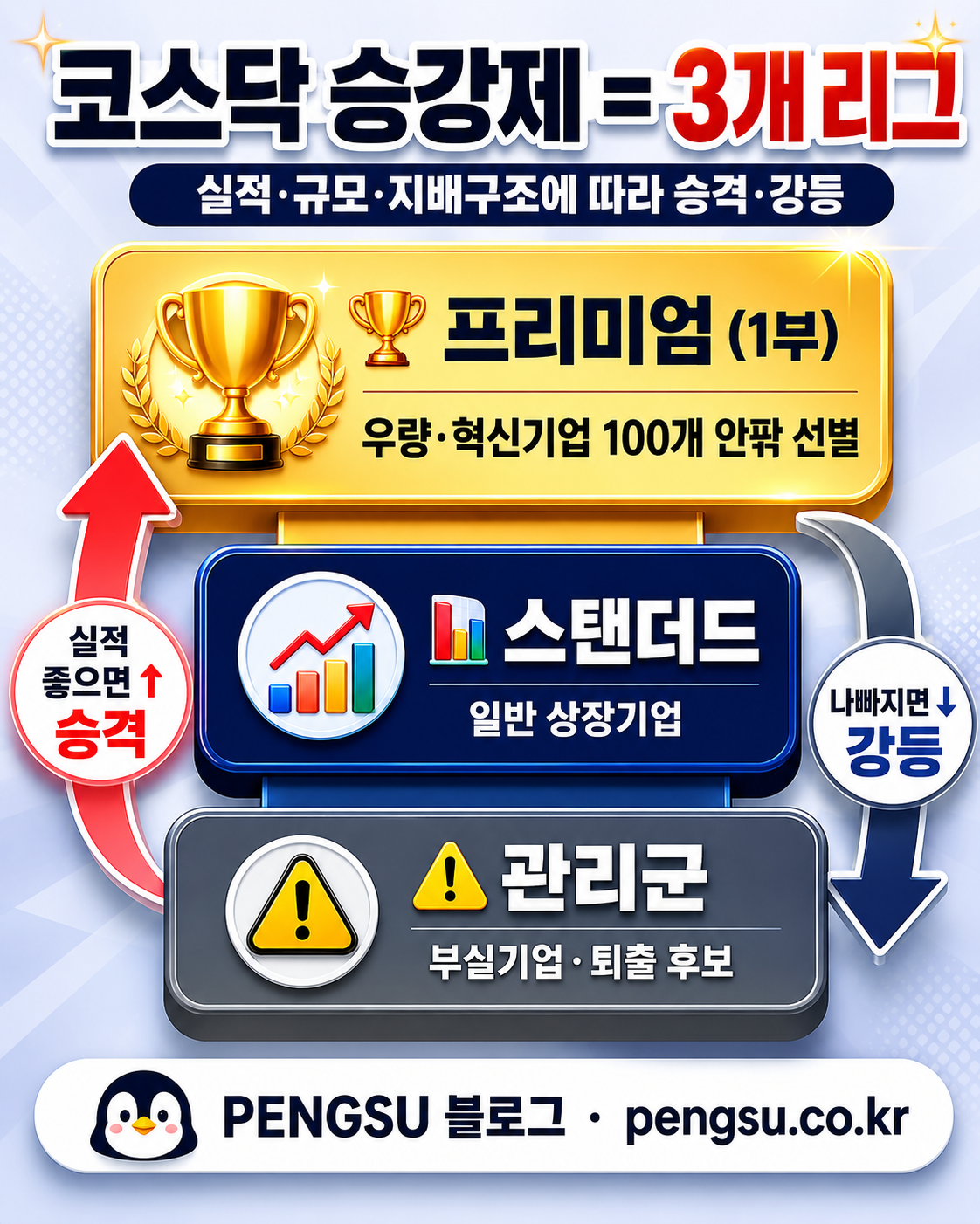 코스닥 3개 리그 구조 인포그래픽