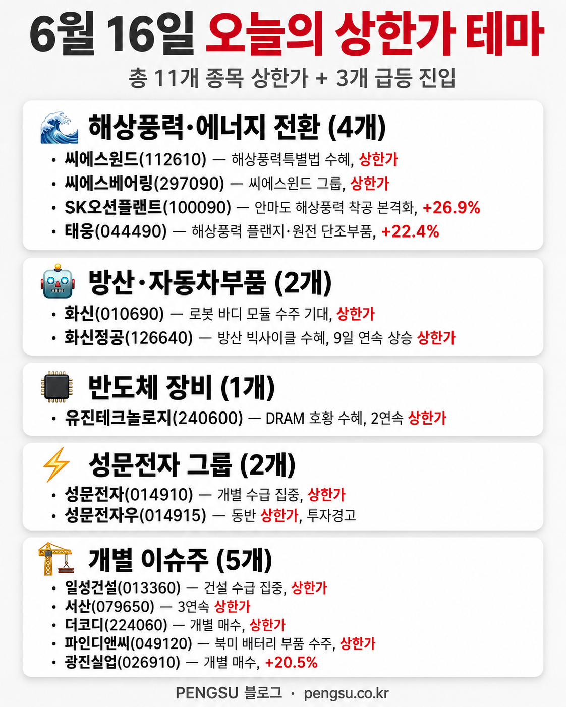 오늘의 테마 분류 인포그래픽