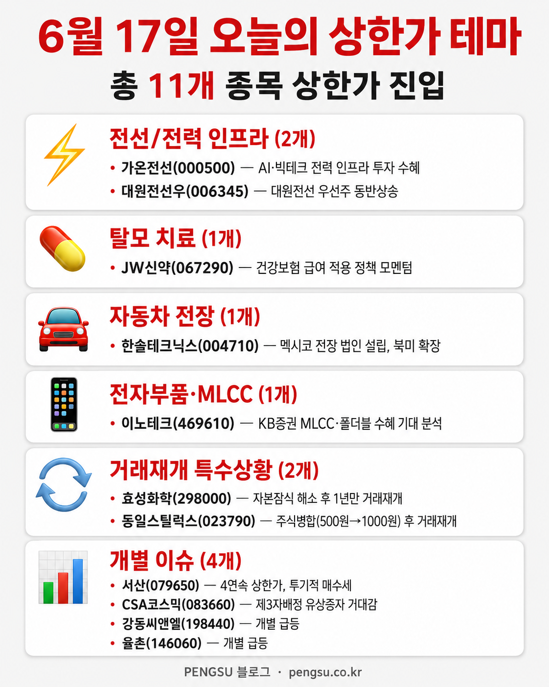 2026년 6월 17일 오늘의 상한가 테마 분류 인포그래픽