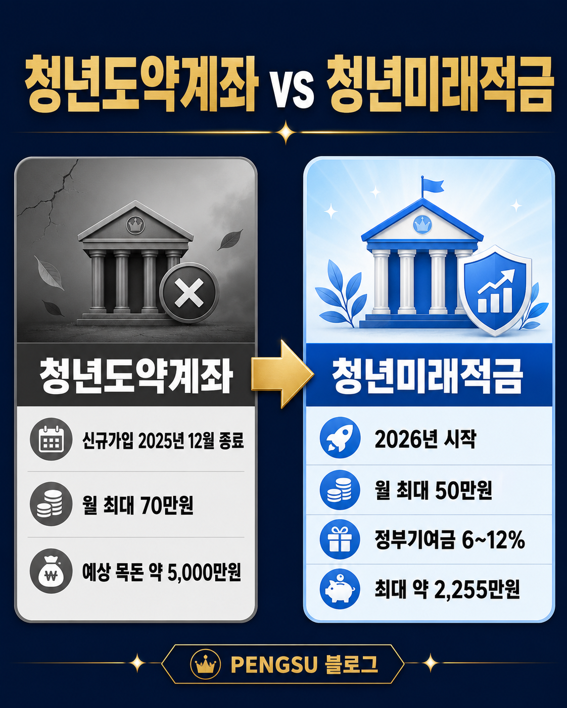 청년도약계좌 vs 청년미래적금 비교