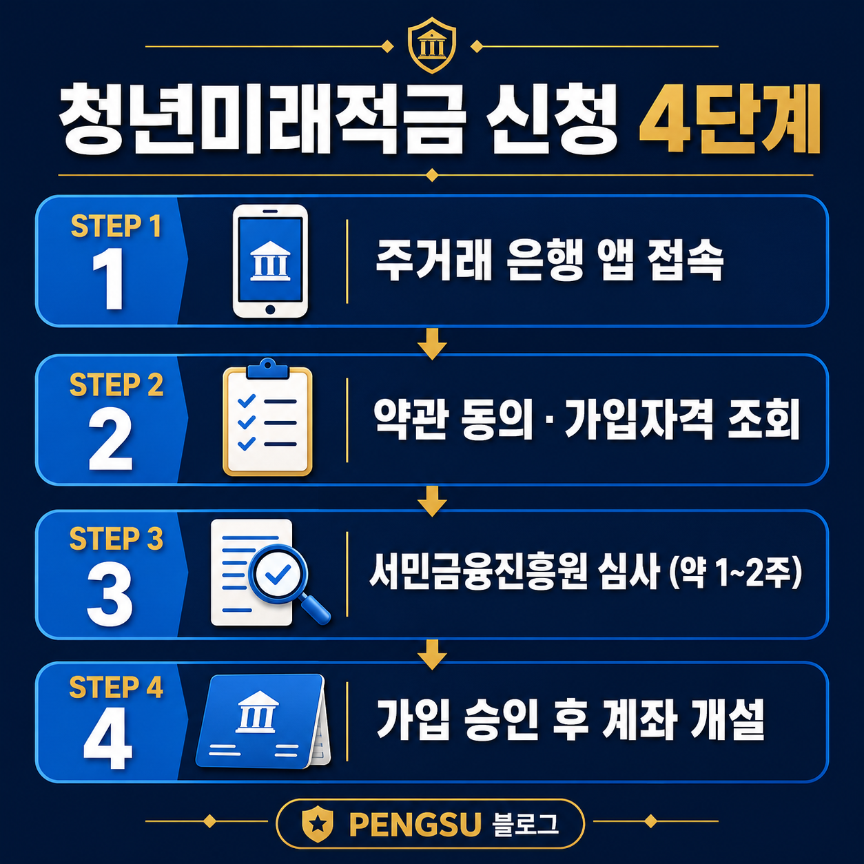 청년미래적금 신청 4단계 절차