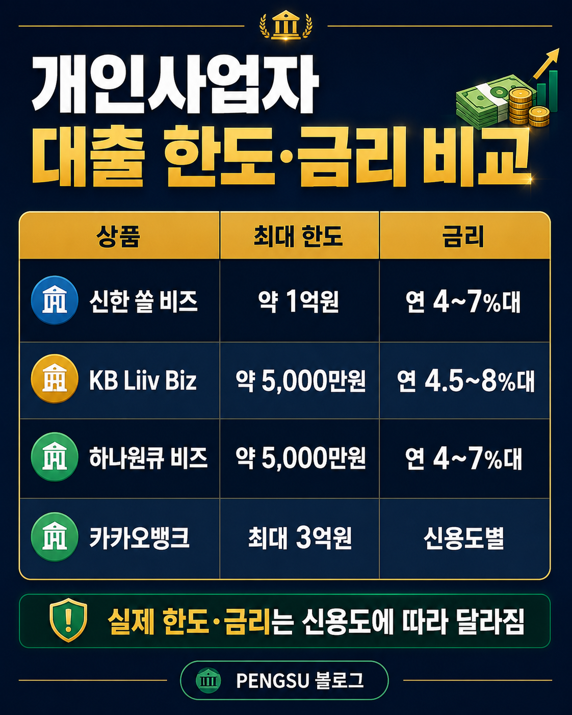 은행별 개인사업자 대출 한도·금리 비교표