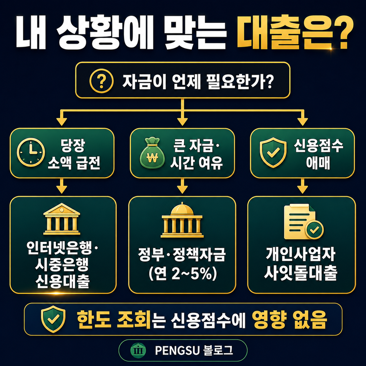 상황별 개인사업자 대출 선택 플로우차트