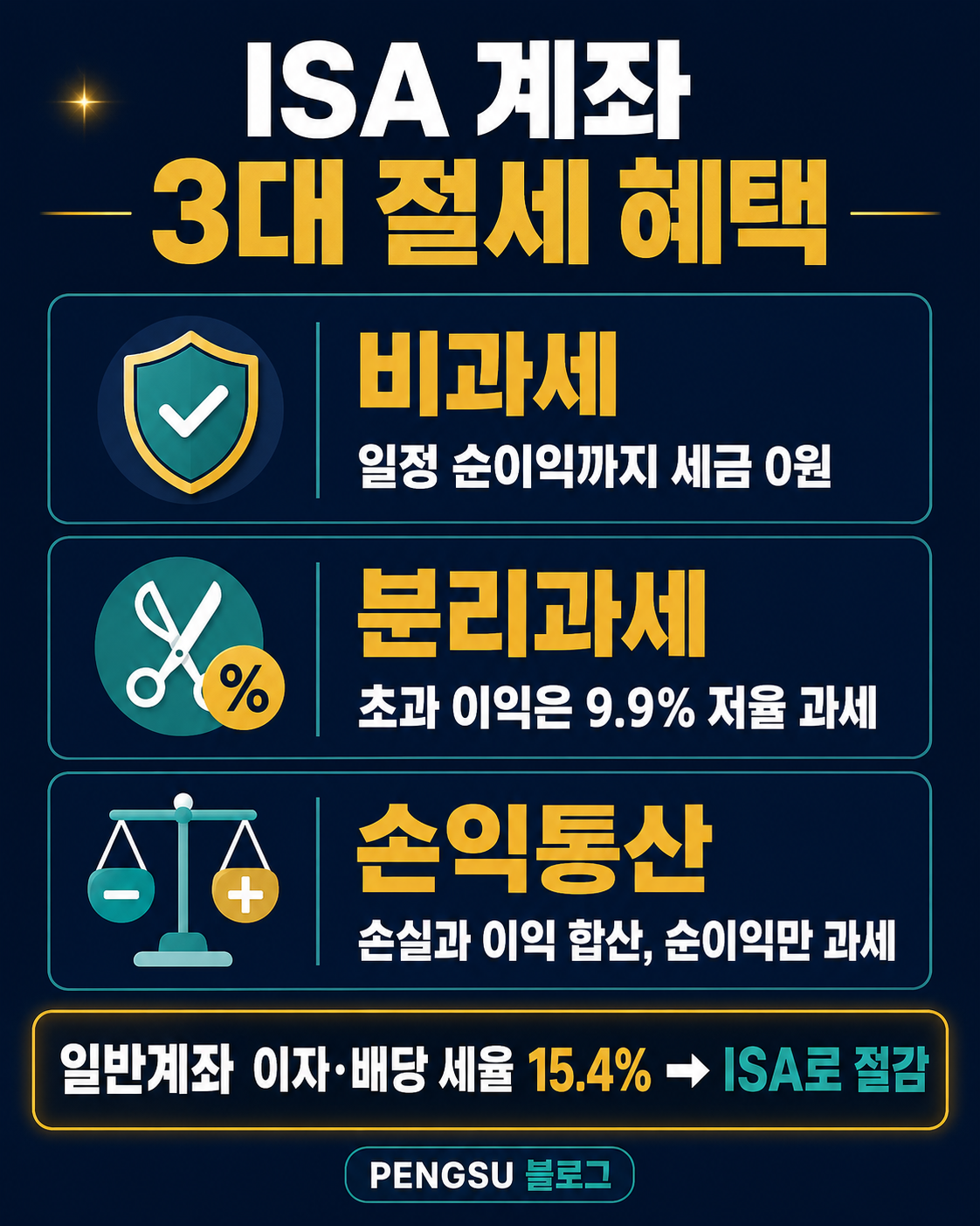 ISA 3대 세제 혜택 인포그래픽