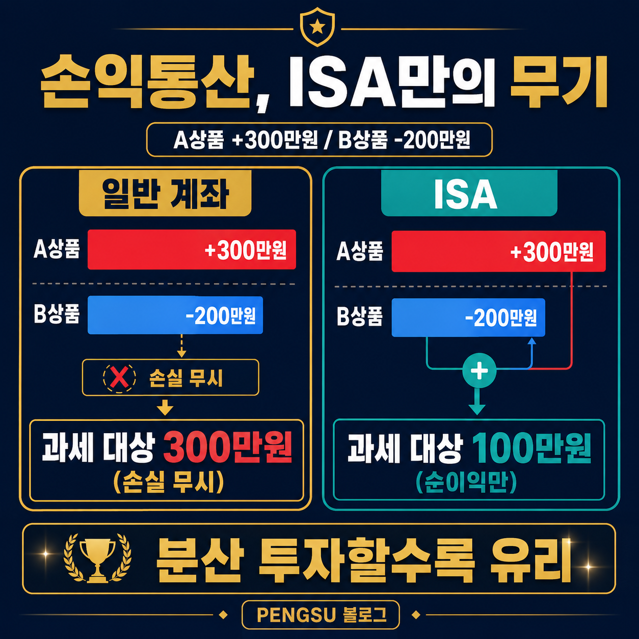 손익통산 개념 비교 (일반계좌 vs ISA)
