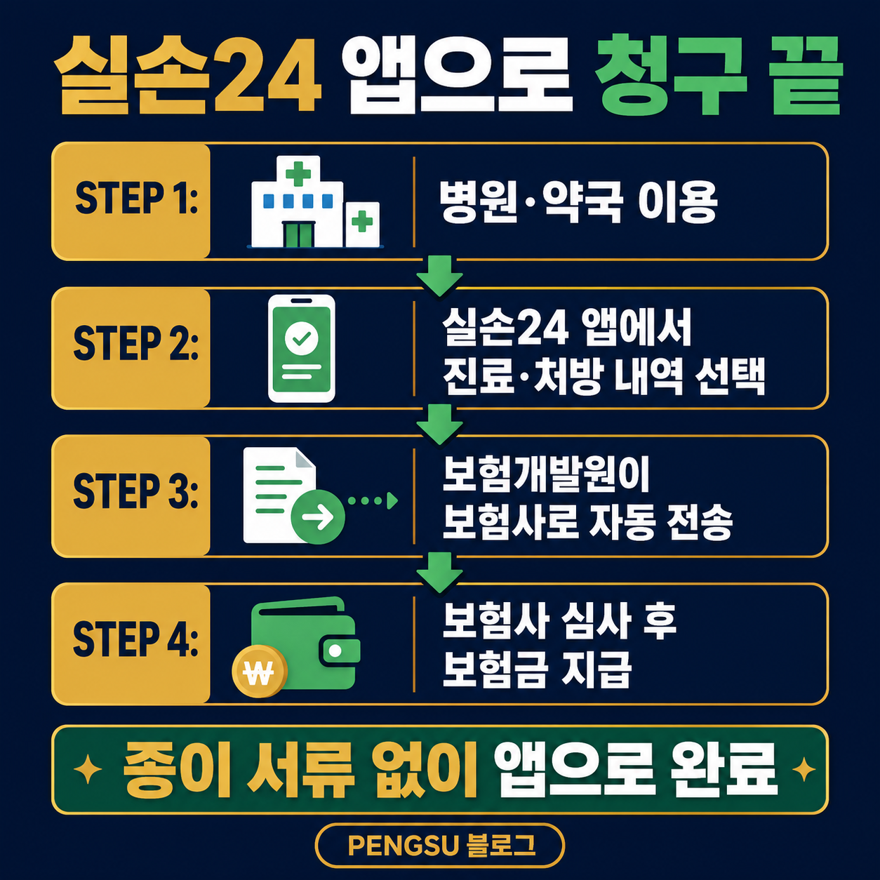 실손24 앱 청구 4단계 흐름
