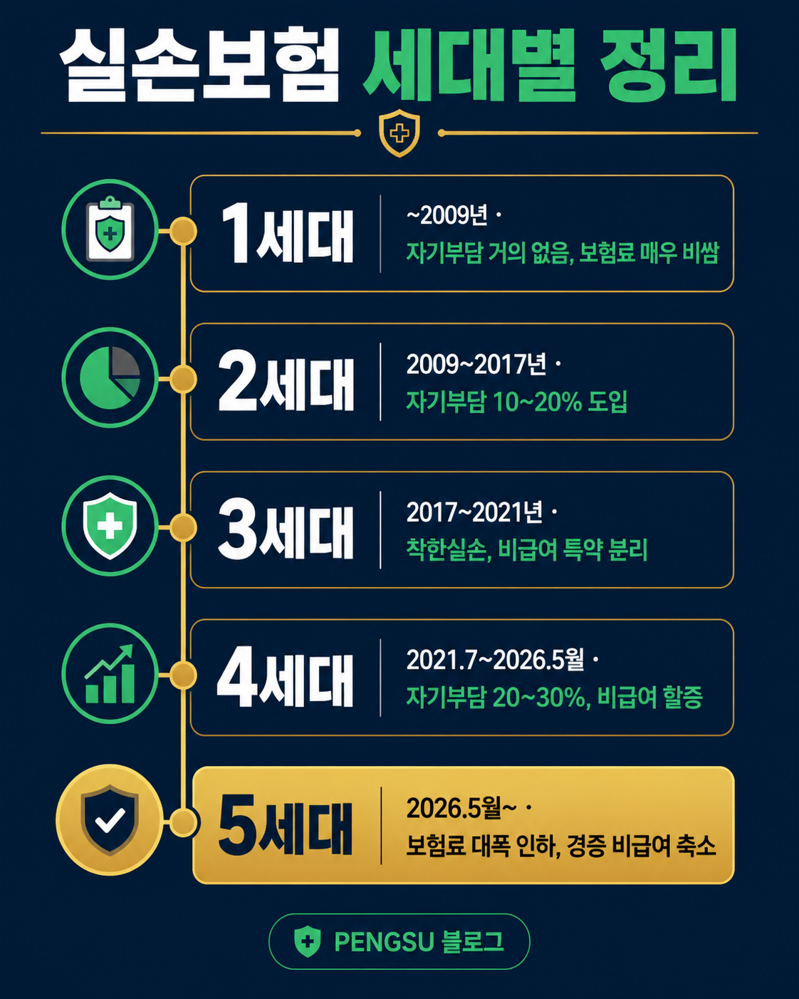 실손보험 세대별(1~5세대) 타임라인