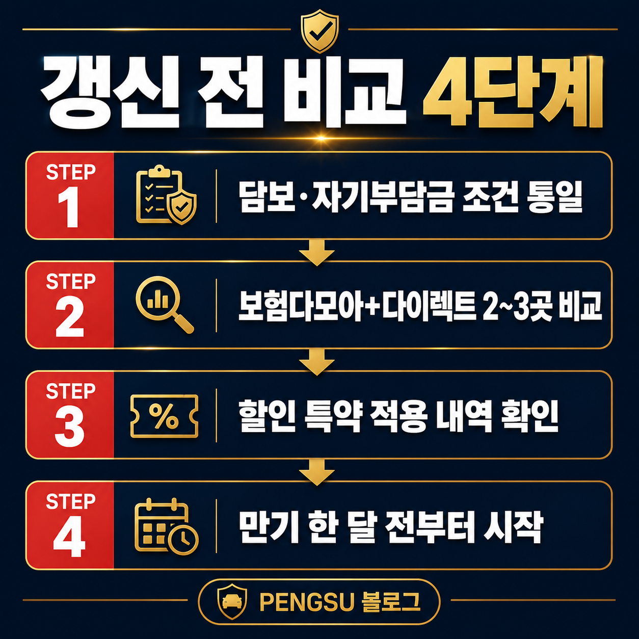 자동차보험 갱신 비교 4단계