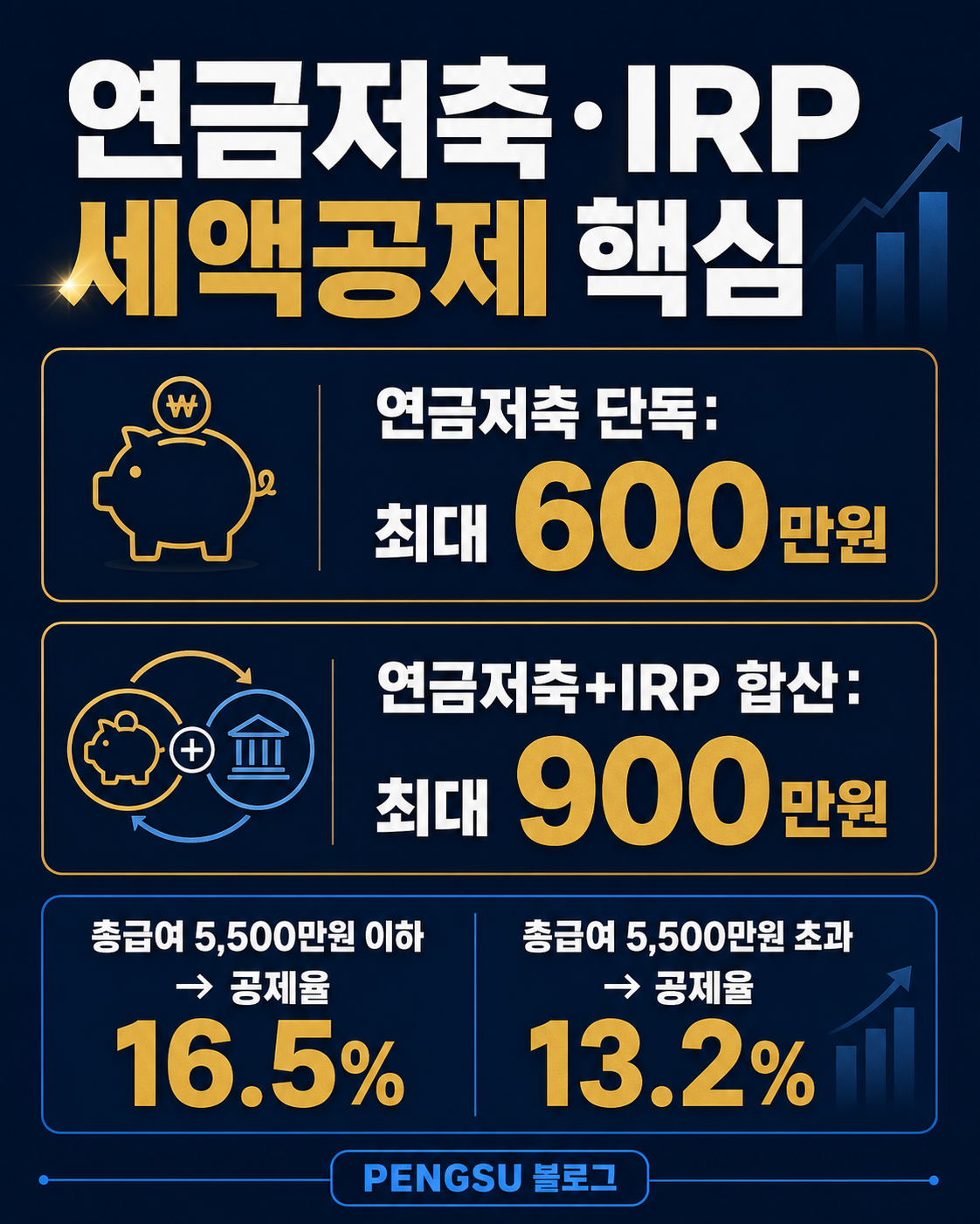 연금저축·IRP 세액공제 한도·공제율