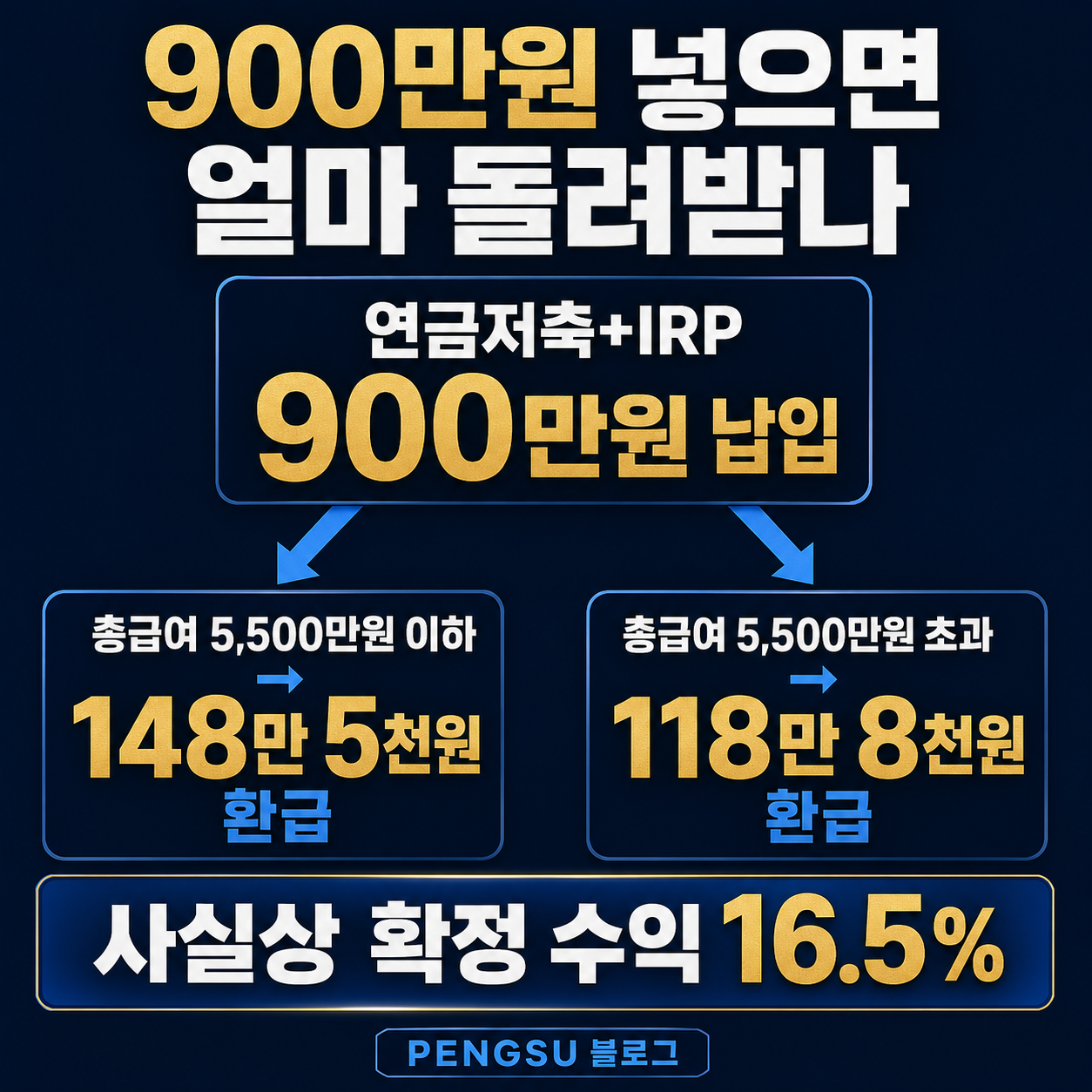 900만원 납입 시 환급액 비교