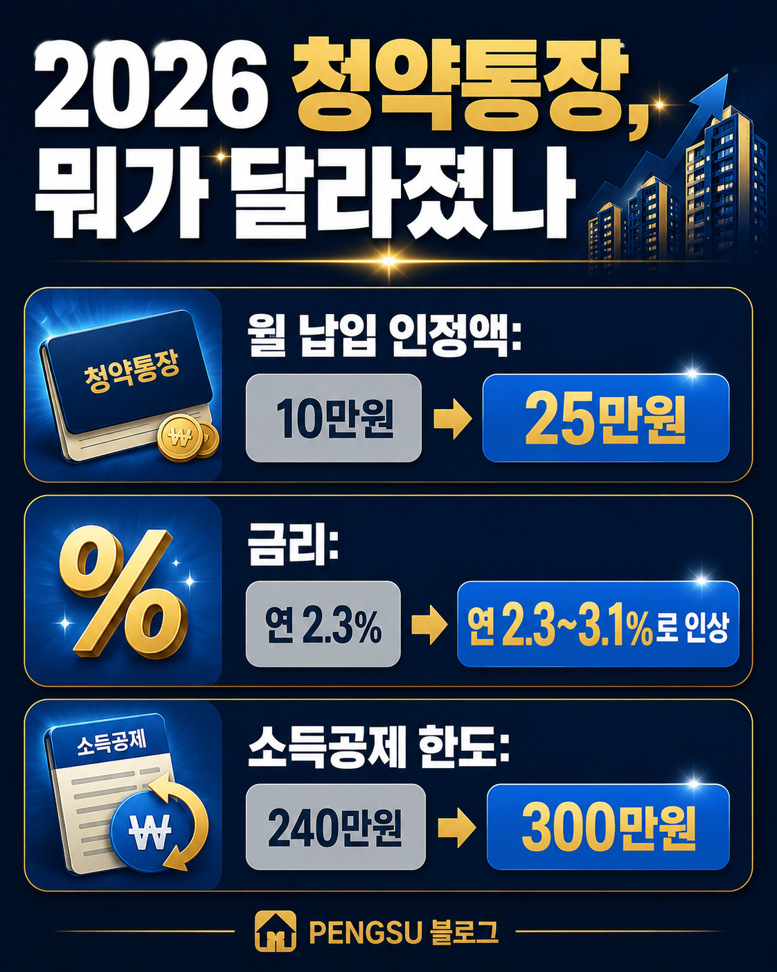 2026 주택청약통장 변화 3가지