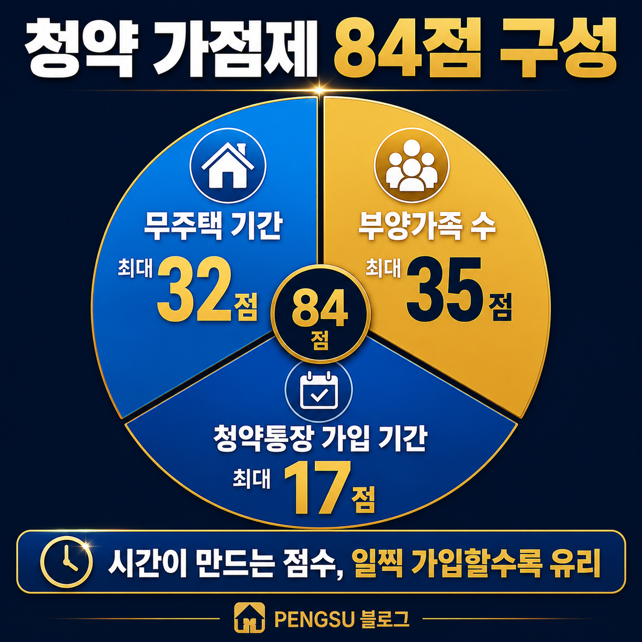 청약 가점제 구성
