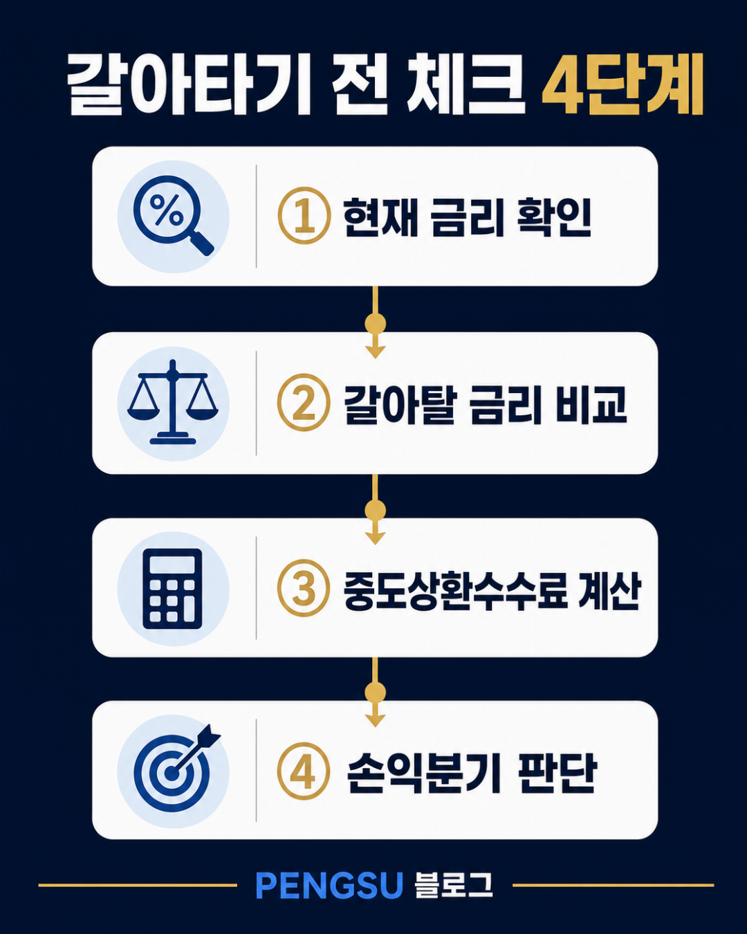 🔄 주택담보대출 갈아타기(대환대출) 완전 가이드 2026 — 온라인으로 이자 줄이는 법
