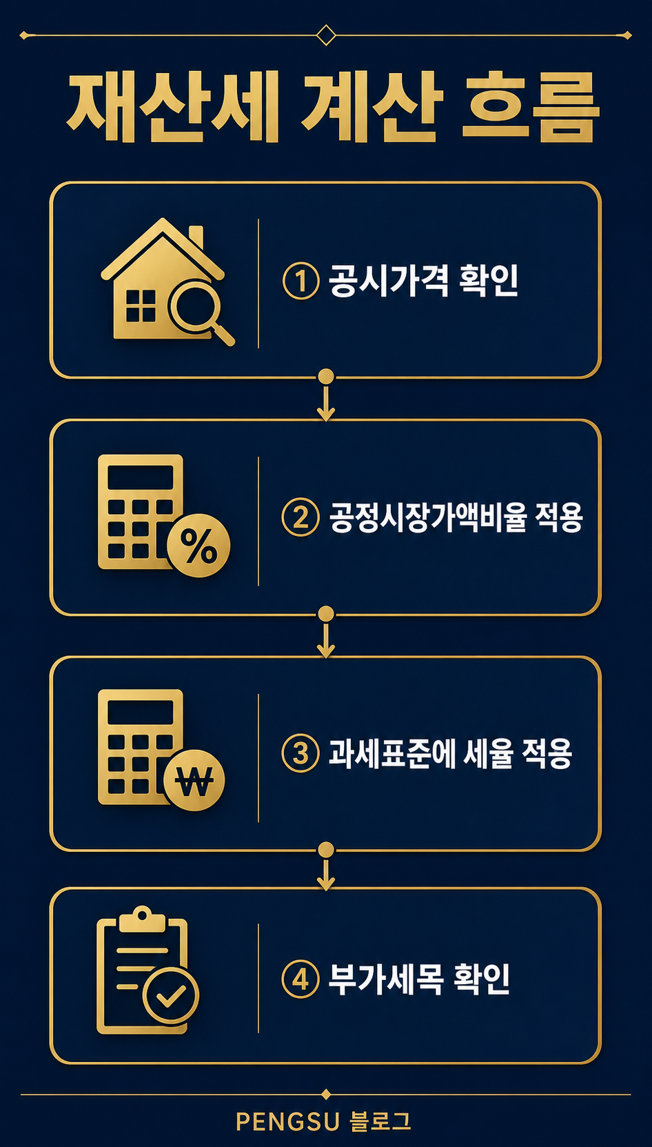 재산세 계산 흐름 인포그래픽