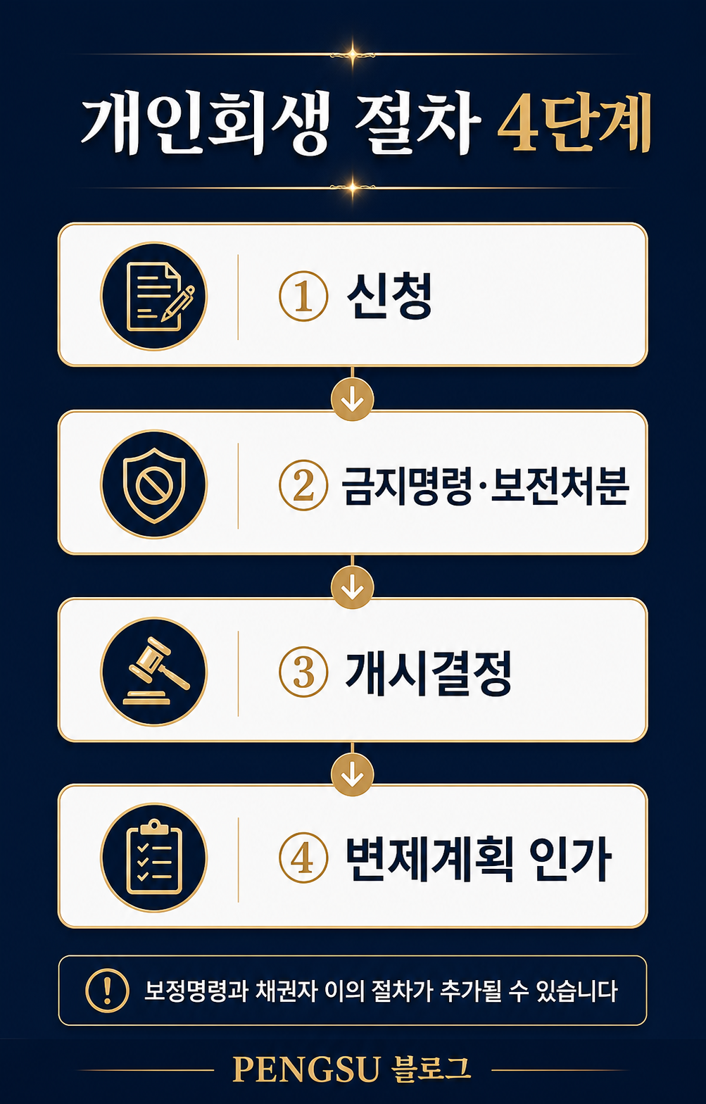 ⚖️ 개인회생·신용회복 채무조정 가이드 2026 — 회생·파산·워크아웃 차이와 절차