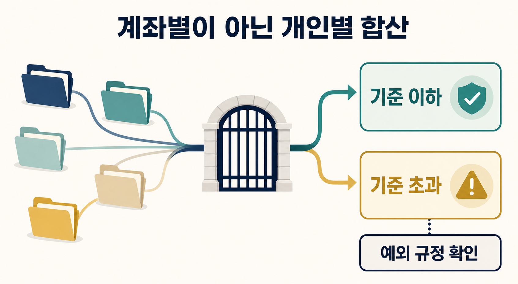 배당주 투자 전에 꼭 알아야 할 배당소득세와 금융소득종합과세 — 2천만 원의 함정