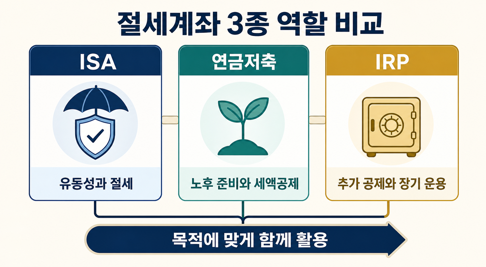 주식 하는 사람이 ISA·연금저축·IRP를 꼭 써야 하는 이유 — 세액공제부터 절세까지 총정리