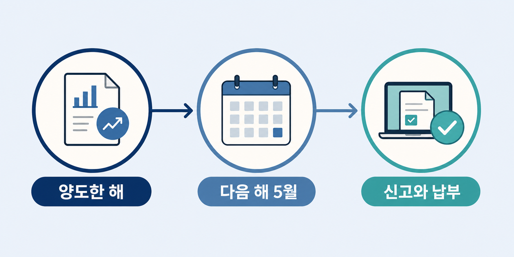 해외주식 양도소득세, 언제·얼마나·어떻게 내나 — 250만 원 공제와 신고 절차 완전정리