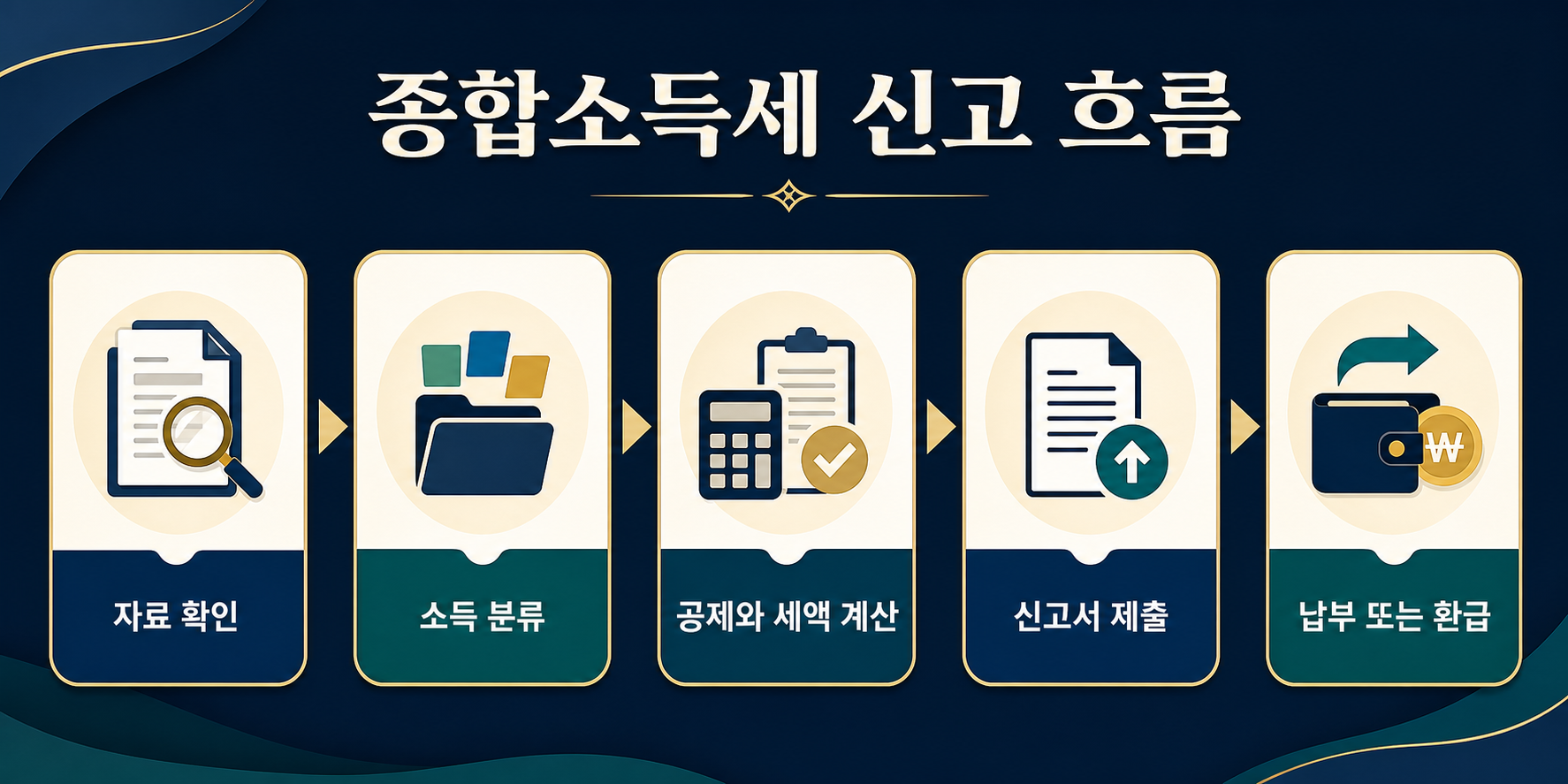 5월 신고 흐름도