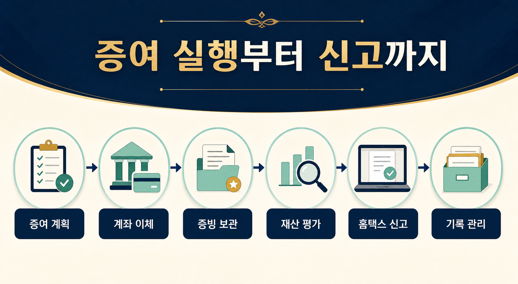 자녀 주식·현금 증여, 세금 없이 얼마까지? — 증여세 면제한도와 미성년 자녀 계좌 증여 신고 완전 가이드 2026