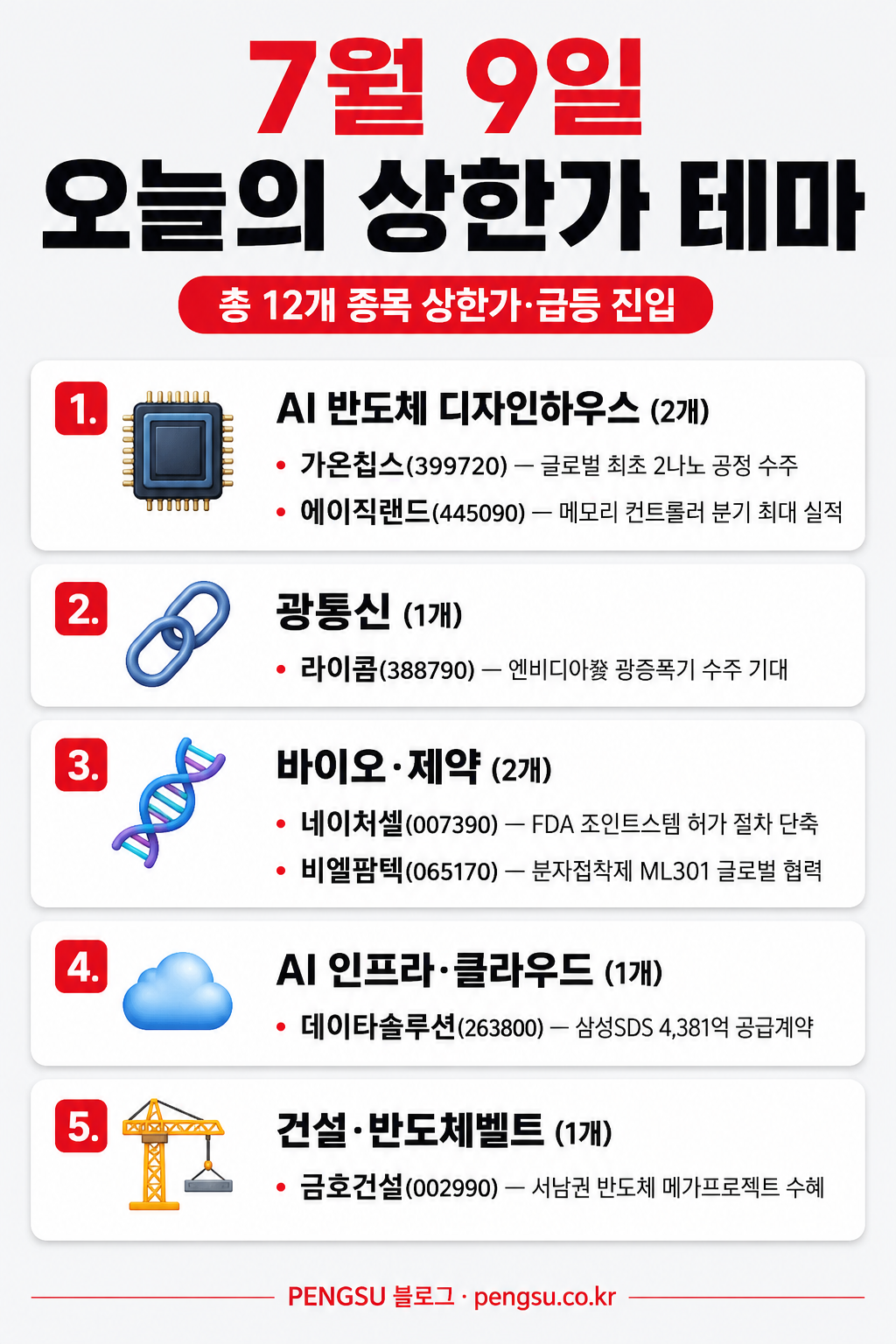 2026년 7월 9일 오늘의 상한가 테마 분류 인포그래픽