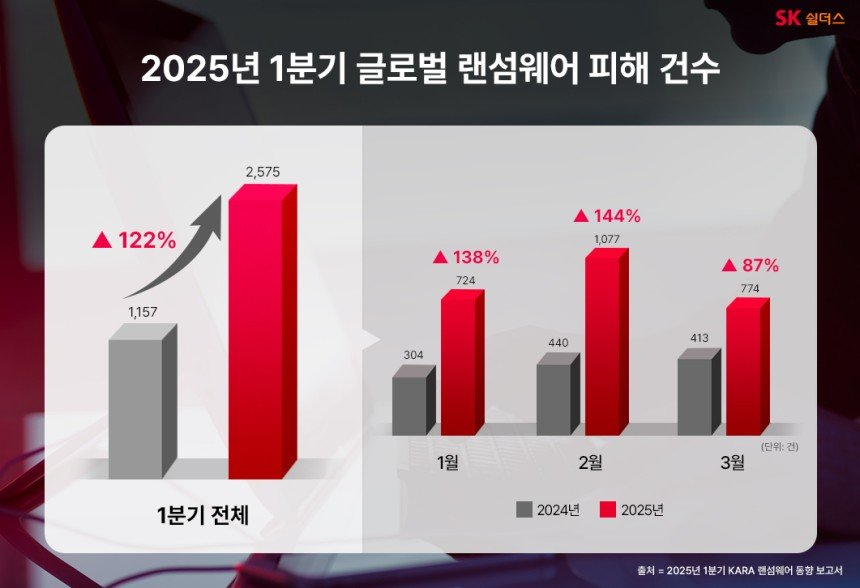 랜섬웨어,전 세계 공격 전년 비해 122% 증가