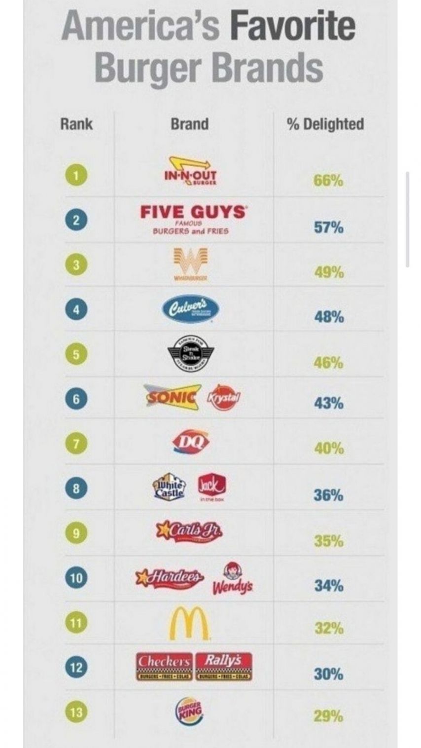 미국의 햄버거 브랜드 순위