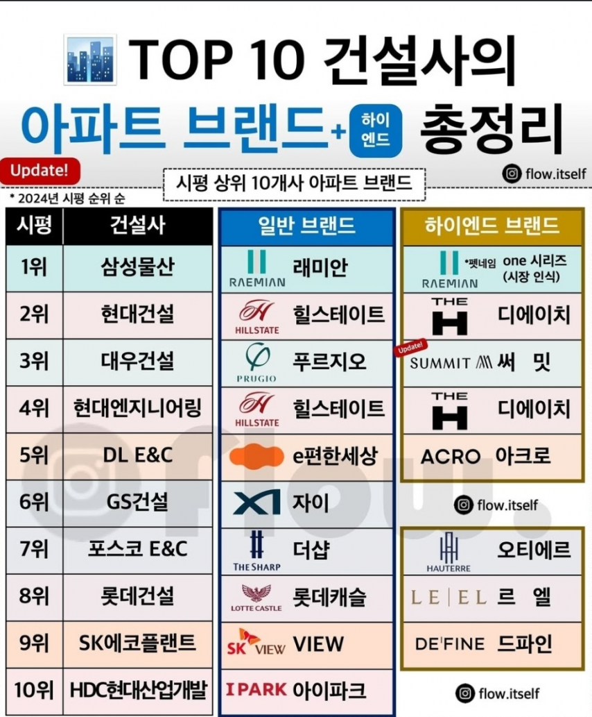 아파트 브랜드 총정리