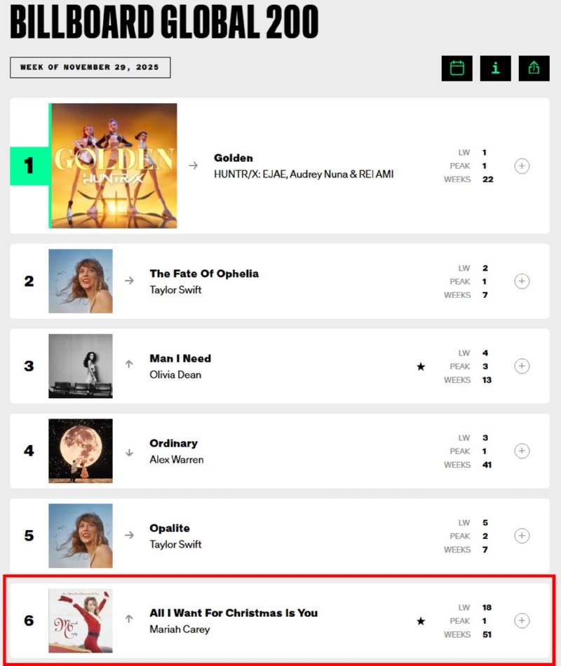 빌보드 글로벌 200 근황.jpg