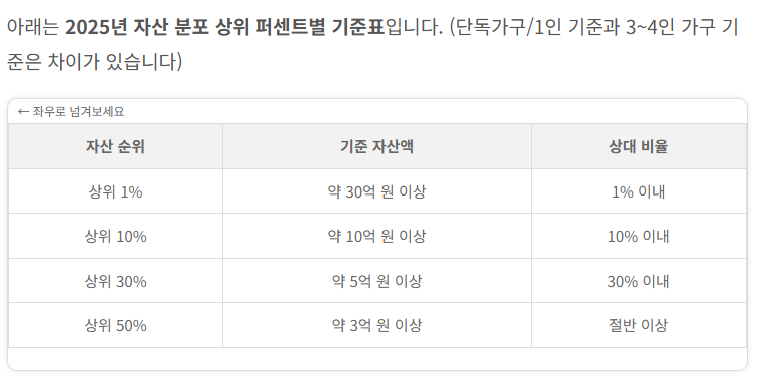 대한민국 상위 1% 기준