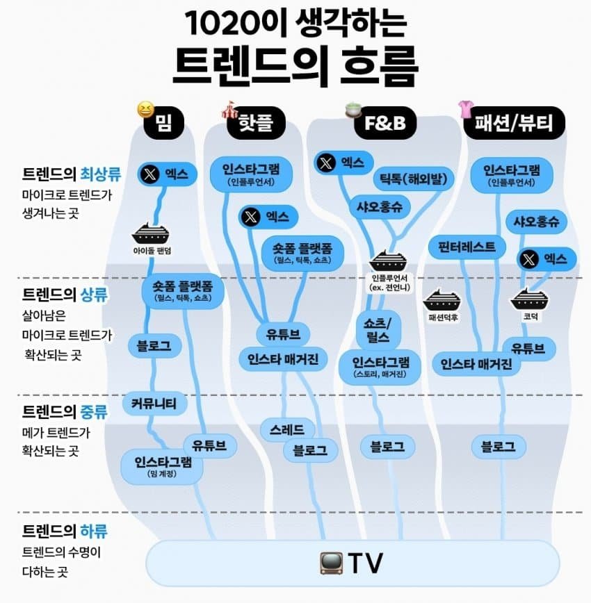 요즘 1020이 생각하는 트렌드의 흐름 ㄷㄷㄷ