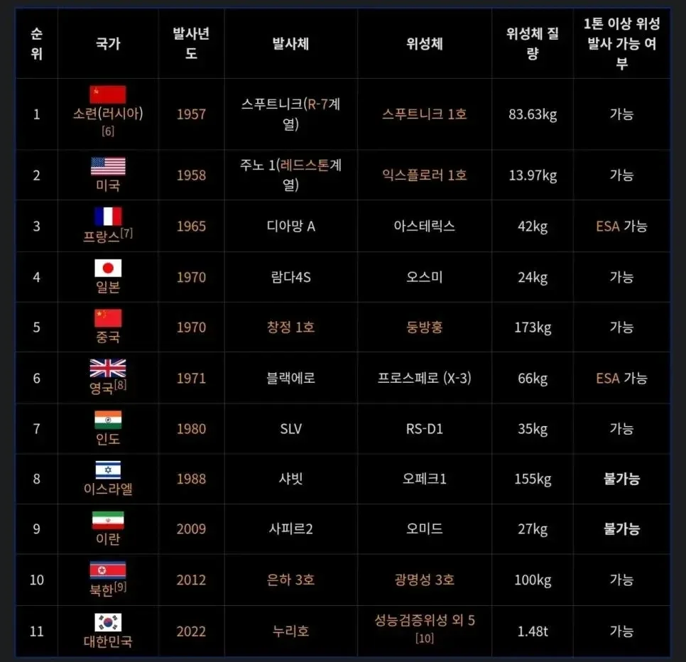 전 세계에서 독자적인 발사체를 쏘아올린 단 11개국