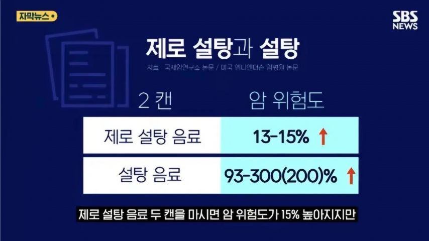 제로 음료 하루 2캔, 암 위험 15% 증가