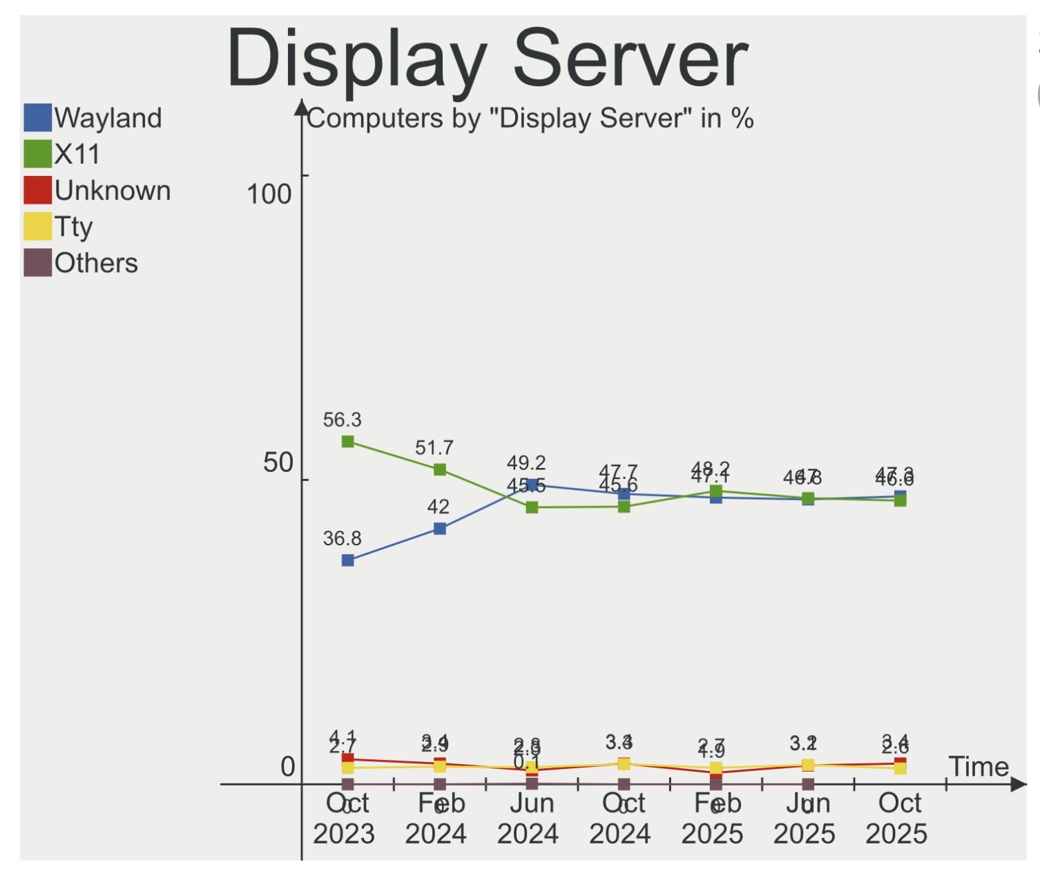 리눅스 디스플레이 서버 사용비율