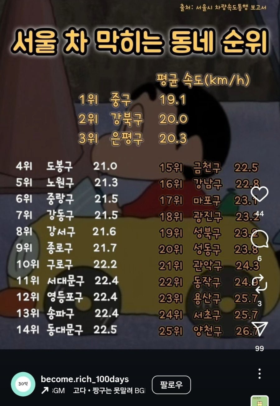 서울 차 막히는 동네 순위.jpg