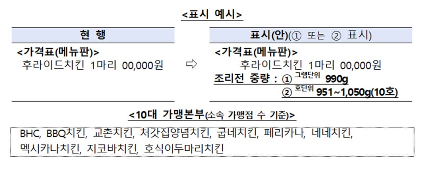 &#039;치킨 중량표시제&#039; 15일 도입.. 10대 치킨 가맹점 우선 적용