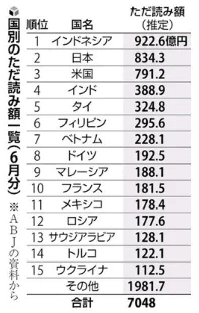 일본에서 조사한 일본만화 불법열람 국가 순위