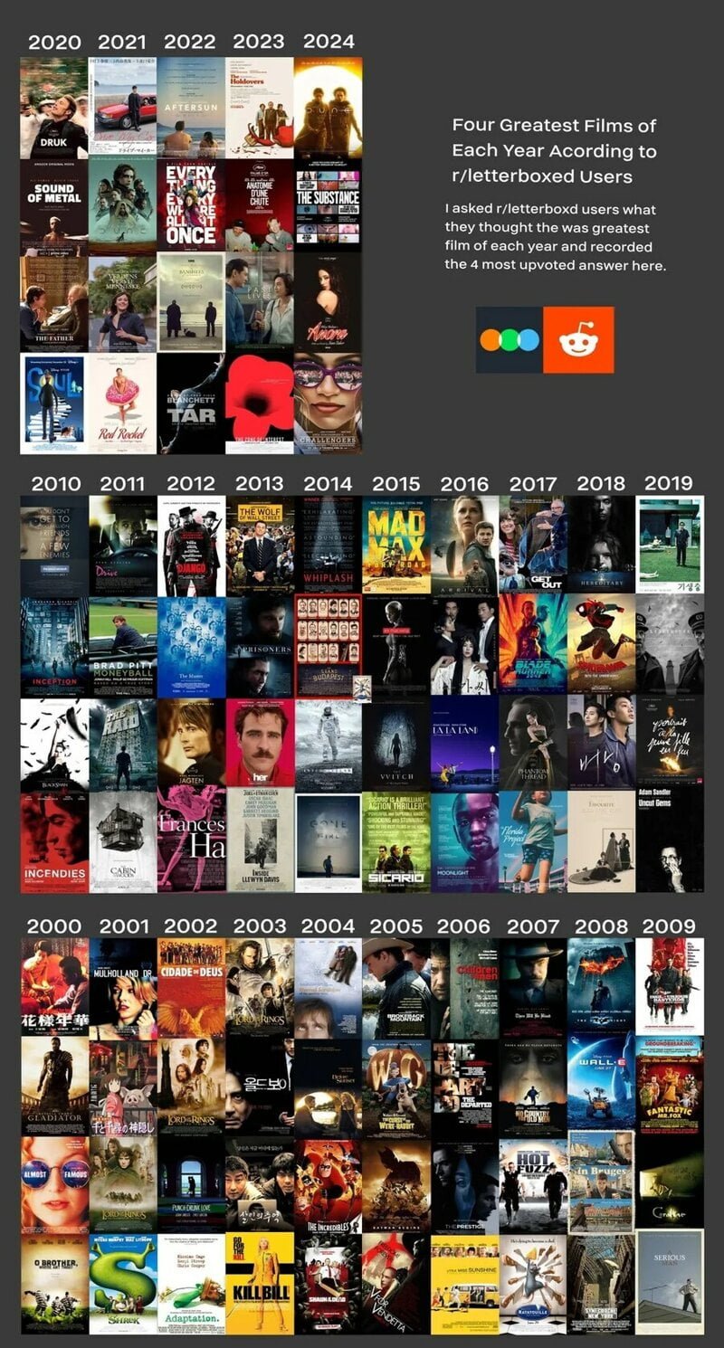 레딧에서 뽑은 2000년 이후 연도별 영화 ㄷ