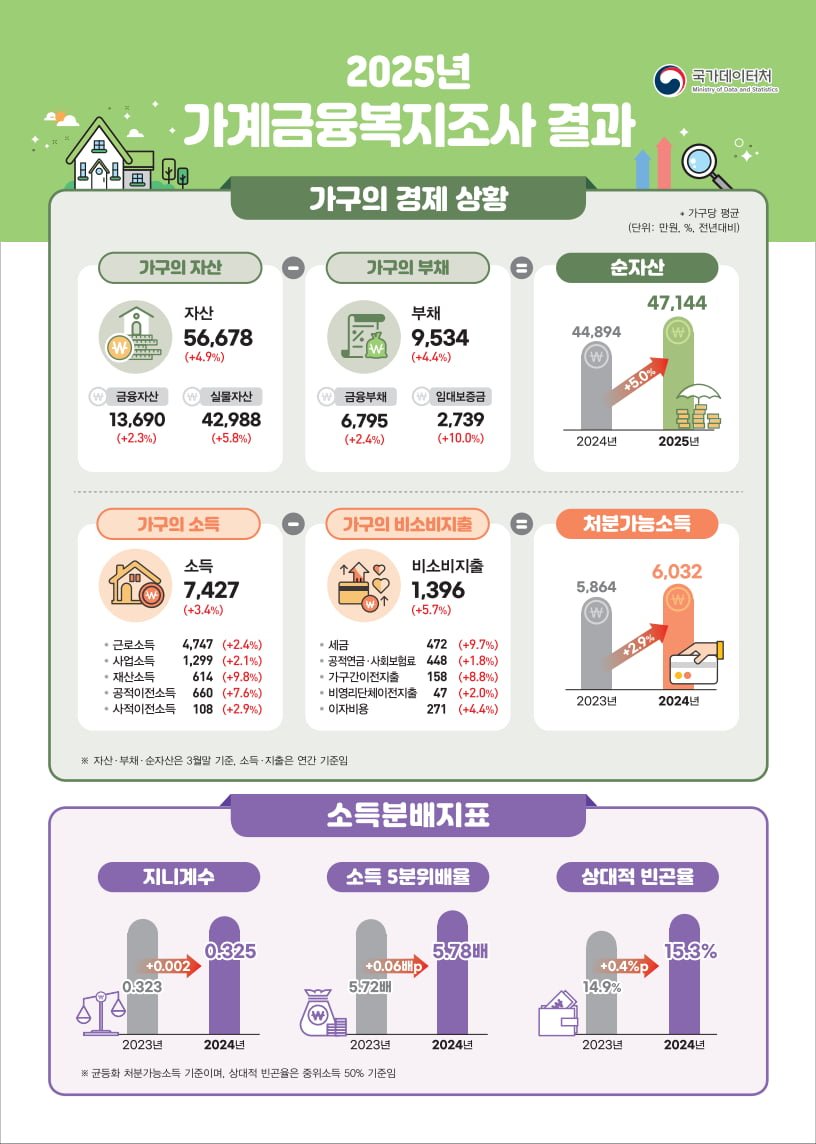 대한민국 가구 평균 순자산 &#039;4억 7,144만원&#039;