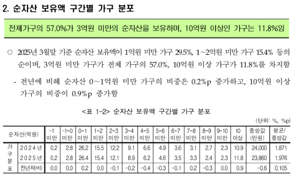 대한민국 가구 평균 순자산 &#039;4억 7,144만원&#039;