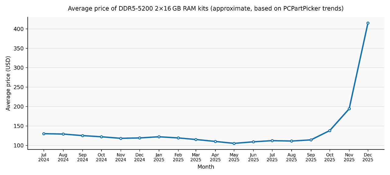 64GB DDR5 RDIMM 가격